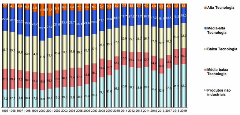 INTENSIDADE TECNOL�GICA NA EXPORTA��O BRASILEIRA