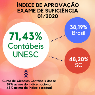 �NDICE DE APROVA��O EXAME DE SUFICI�NCIA 01/2020