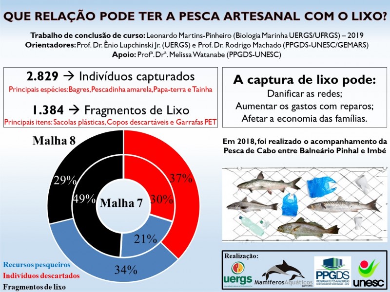 Pesquisa desenvolvida com pesca artesanal demostra que um tero das capturas das redes  composta por lixo.