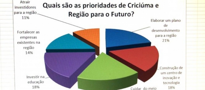 F�rum Crici�ma do Amanh�: P�blico participa com sugest�es no audit�rio e via WhatsApp